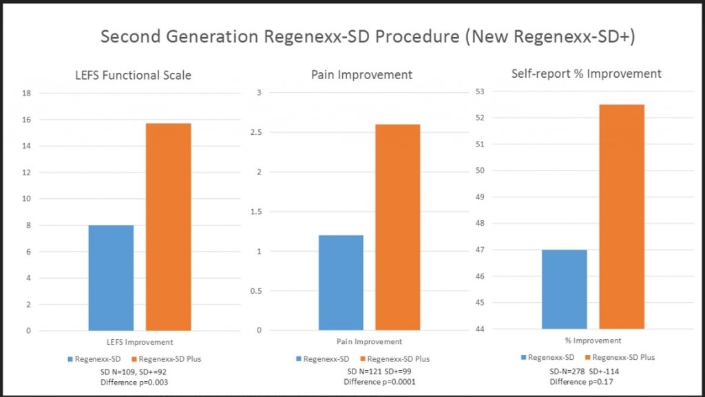 Regenexx-SD+
